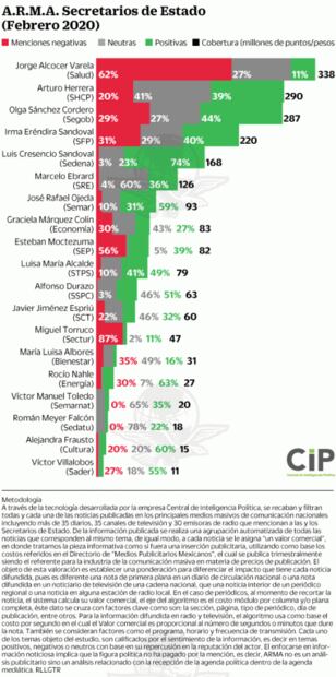 Titulares de Sedena y Marina, los mejor calificados del gabinete en febrero
