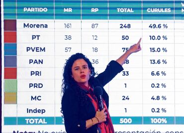 INE reparte pluris bajo criterio de partidos y no por coalición