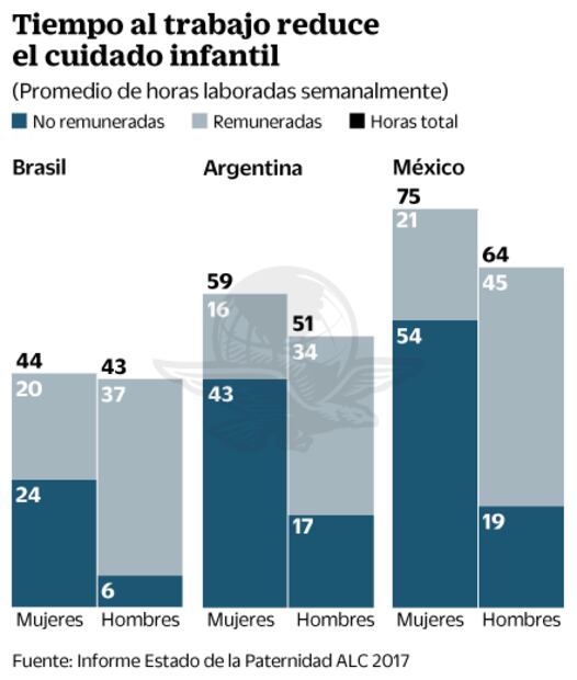 En AL permea la inequidad en tareas del hogar