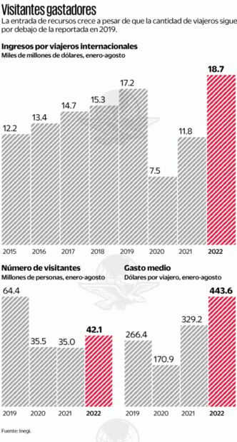 Alcanzan récord los ingresos por viajeros internacionales