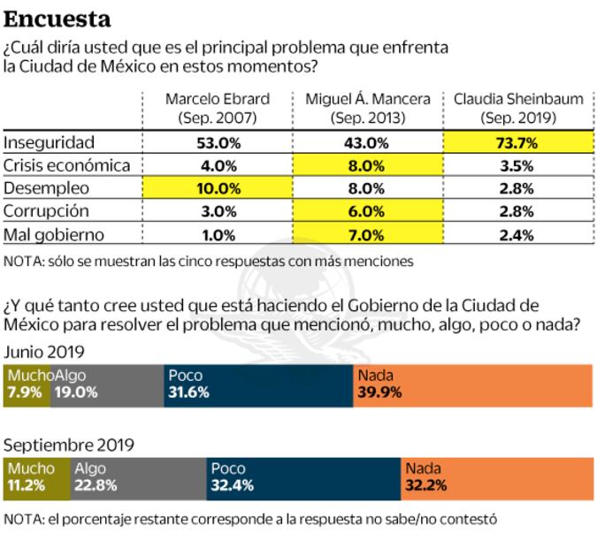 Sheinbaum recupera aprobación de capitalinos