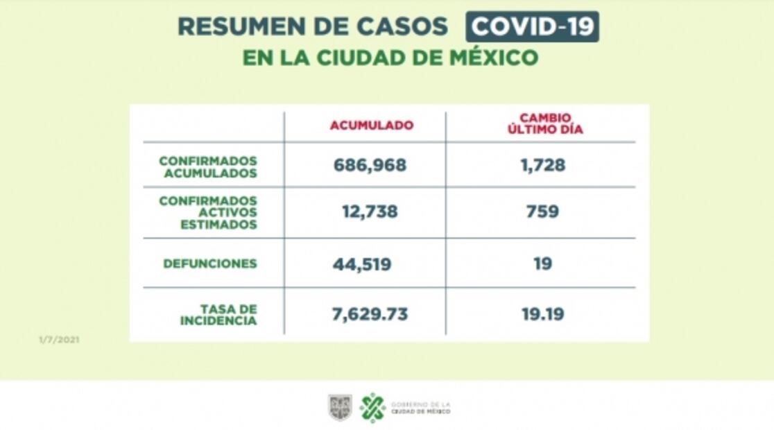 CDMX permanecerá en semáforo amarillo, del 5 al 18 de julio