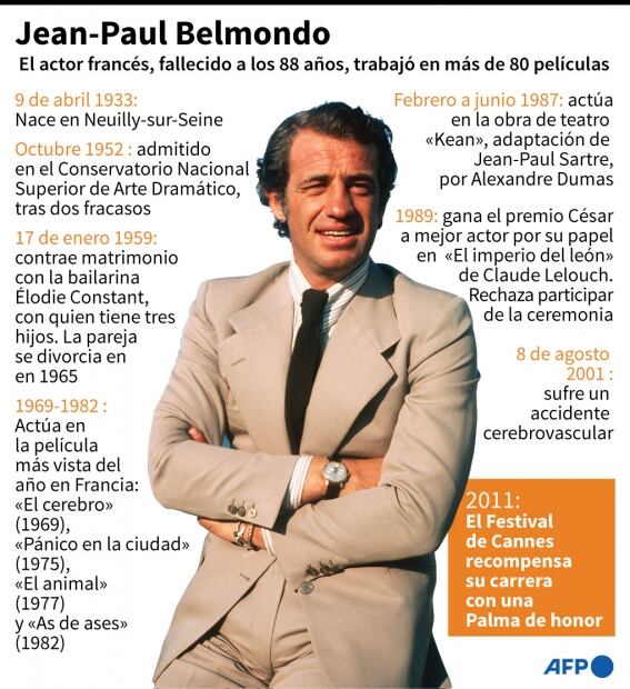 Jean-Paul Belmondo recibirá un homenaje nacional en Francia