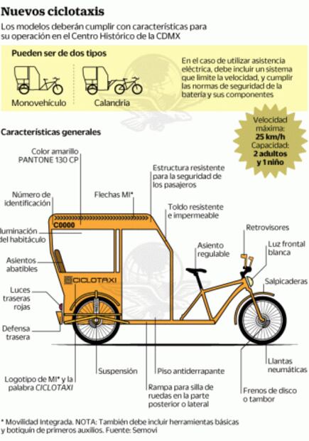CDMX busca renovar ciclotaxis en el Centro