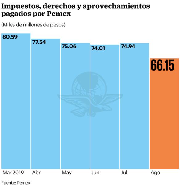 Pago de impuestos de Pemex cae por plan de refinación