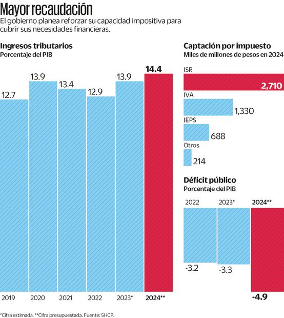 México promete al FMI bajar el déficit en 2025