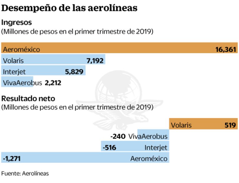 Compañías aéreas pierden 2 mil mdp 