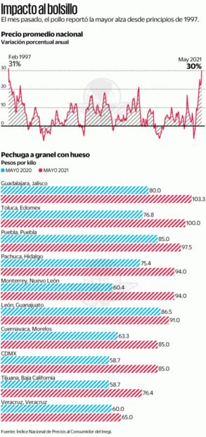 El precio del pollo vuela por los cielos