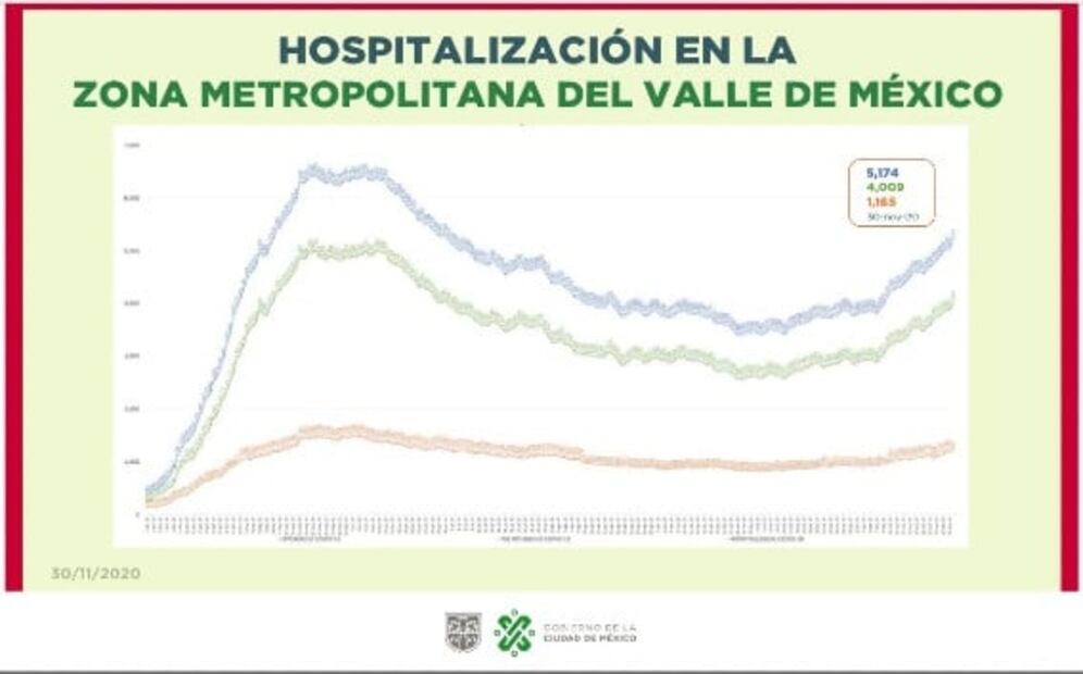 CDMX rebasa límite de hospitalizaciones por Covid-19
