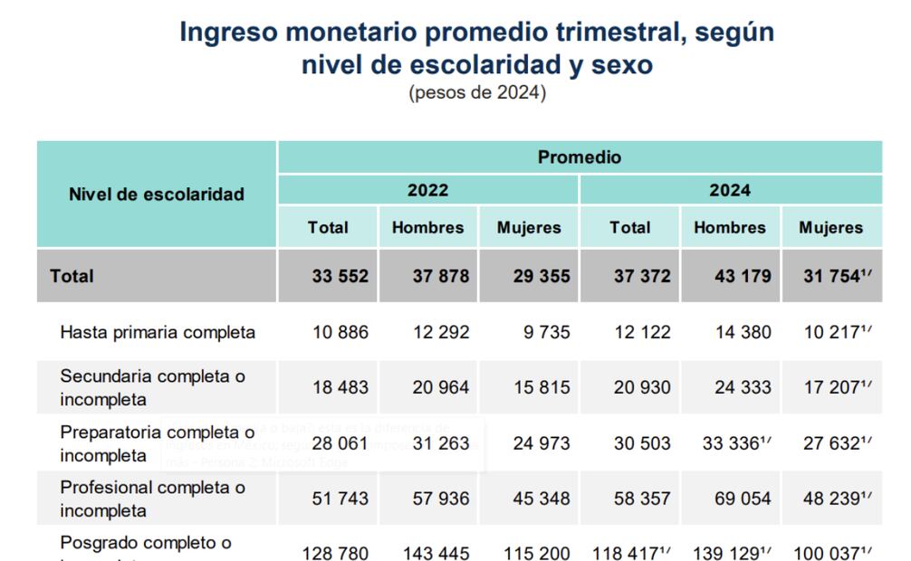 El costo de vivir en México y la línea de pobreza.
Foto: Captura de pantalla en INEGi