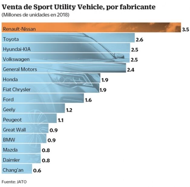 Segmento de las SUVs domina el mercado automotriz mundial