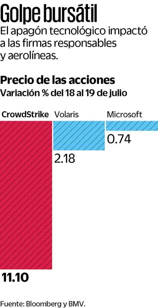 Precios de las acciones de Crowdstrike