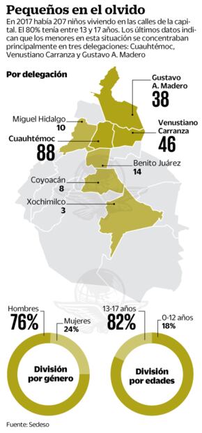 Nadie sabe cuántos niños de la calle hay en la CDMX, pero hay más de los registrados