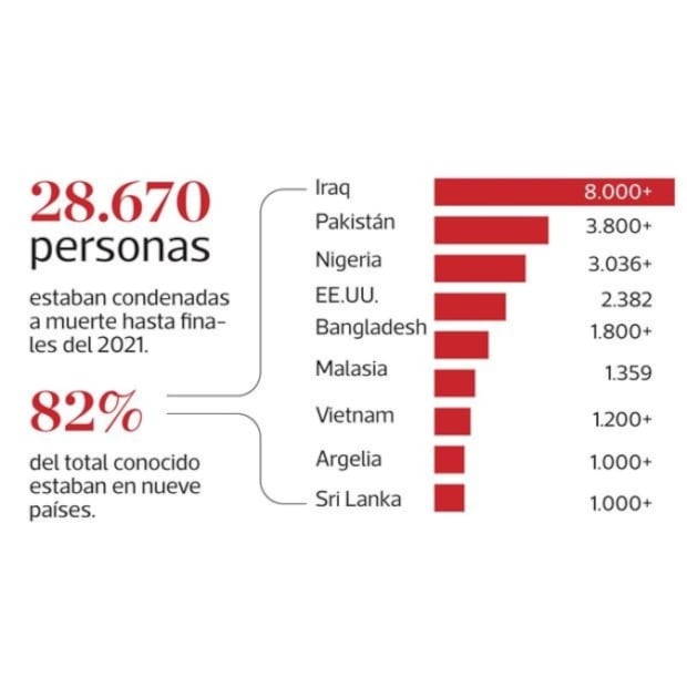 La pena de muerte: una condena que persiste en el mundo (y los países que más la aplican)