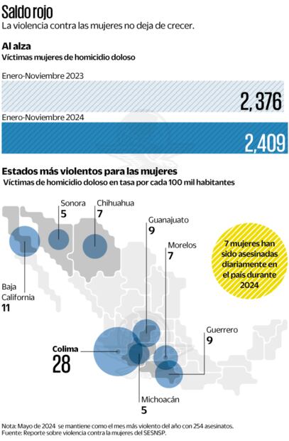 Saldo Rojo. Fuente: Reporte sobre violencia contra la mujer. SESNSP
