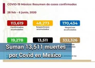 Suman 113,619 casos de Covid en México; confirman 13,511 fallecidos
