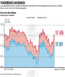 Superpeso, arriba de 17 unidades previo a elecciones