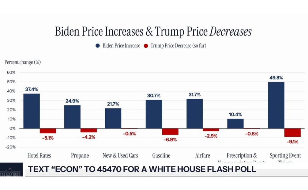 Gráfica presentada por la Casa Blanca sobre la baja de precios, diferenciándolos con la administración demócrata de Biden. (17/12/25) Foto: Captura de video