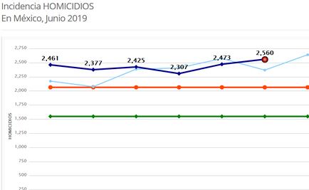 Homicidio, extorsión, violación y narcomenudeo, al alza en junio: Semáforo Delictivo