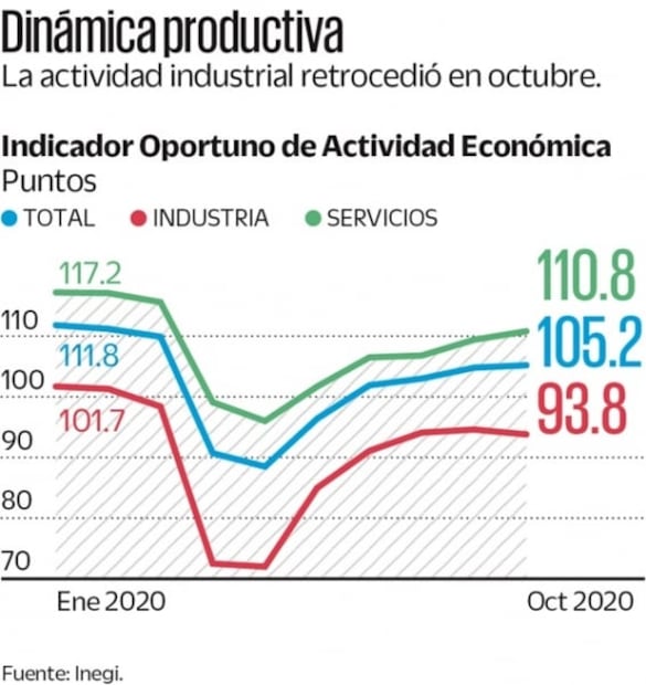  Economía modera su recuperación en octubre