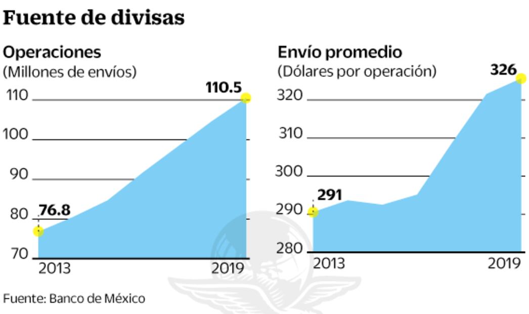 Remesas registran récord de 36 mil mdd