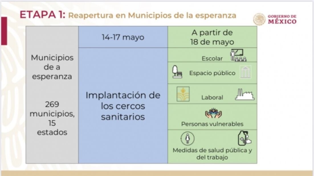 COVID-19: Mexico implements a three-phase scheme to lift the lockdown and resume activities