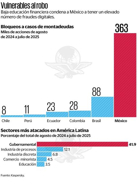 Gráficas: Elaboración propia