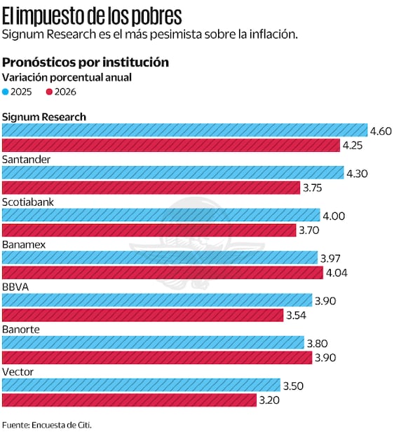El impuesto de los pobres. Fuente: encuesta de Citi
