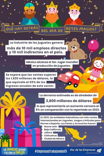 Este crecimiento refleja la resiliencia del comercio mexicano y la vigencia de una tradición esperada por más de 36.3 millones de niños en el país. (2/01/25) Foto: Voz de las Empresas
