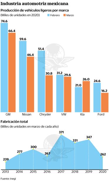 En mayo, arrancón del sector automotriz