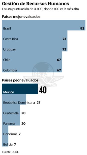 México retrocede en la contratación de sus funcionarios públicos