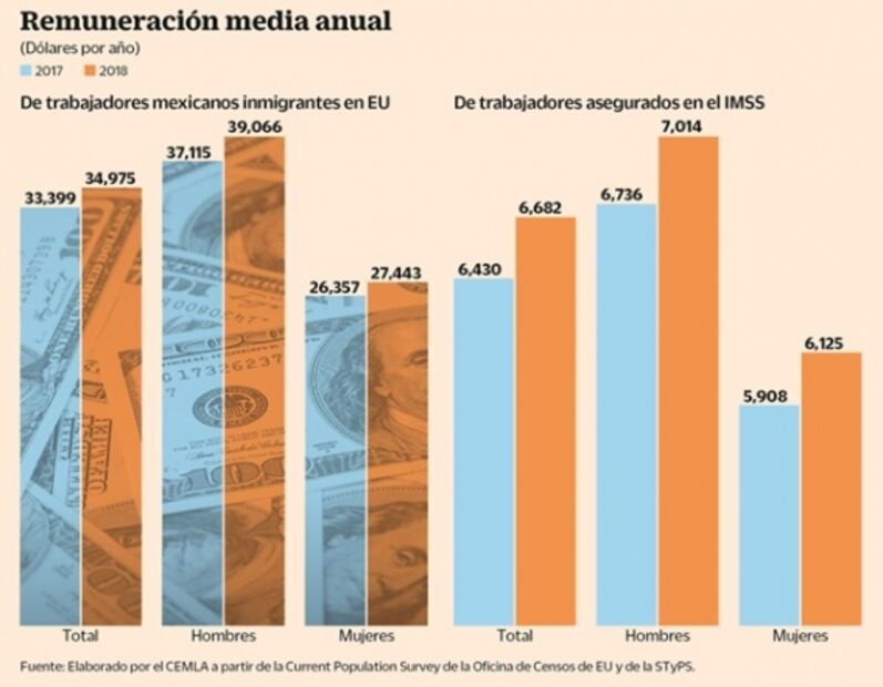 Mexicanos ganan cinco veces más en EU   