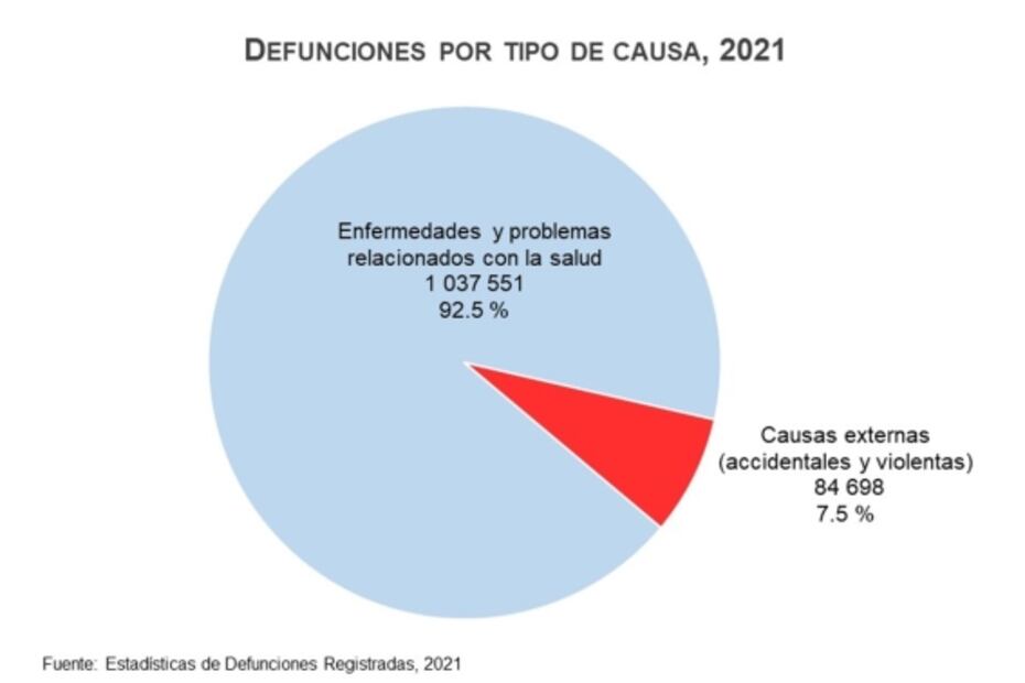Exceso de mortalidad en México fue de 47% durante 2020 y 2021 debido a la pandemia