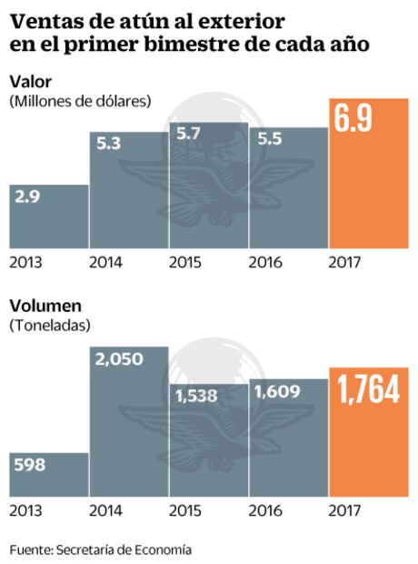 Autorizan que México sancione a EU por atún