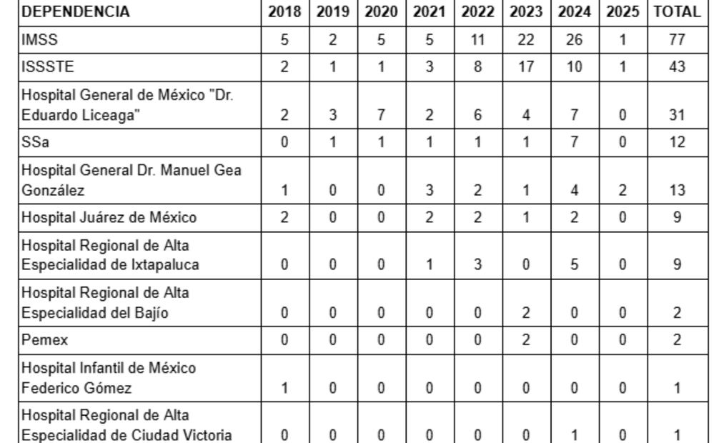 Fuente: Creación propia con información obtenida por transparencia.