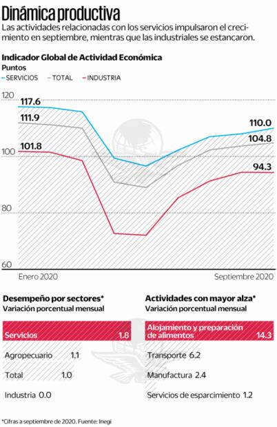 Economía va al alza a paso lento: Inegi