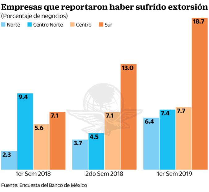 Crece cifra de empresas víctimas de extorsión