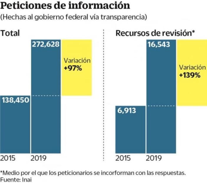 Interés. En 4 años, aumentan 97% solicitudes al Inai