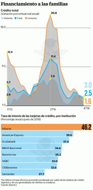 Crédito a hogares, con menor ritmo en 2018, reporta Banxico