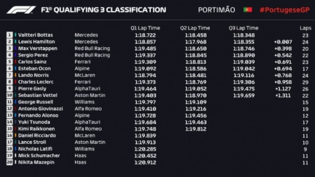 Mercedes domina clasificación; Checo Pérez saldrá cuarto en el GP Portugal
