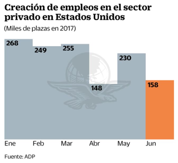 Esperan peor dato mensual en cinco años para empleo en EU