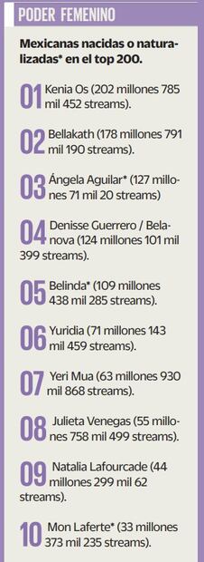 Mexicanas nacidas o naturalizadas en el top 200.