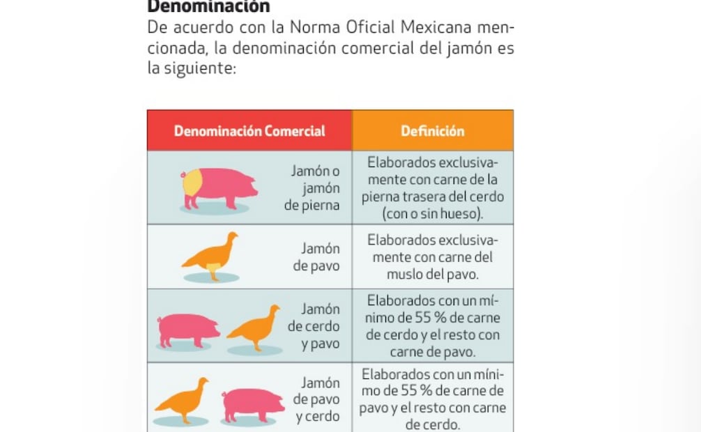 ¿De qué esta hecho el jamón, según Profeco? (02/07/25) Foto: Diario del Consumidor