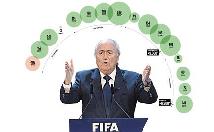 La FIFA de Blatter genera casi 12 mmdd