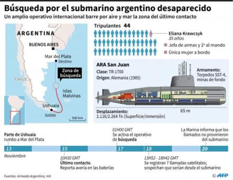 Submarino argentino tiene oxígeno para "más de una semana": experto