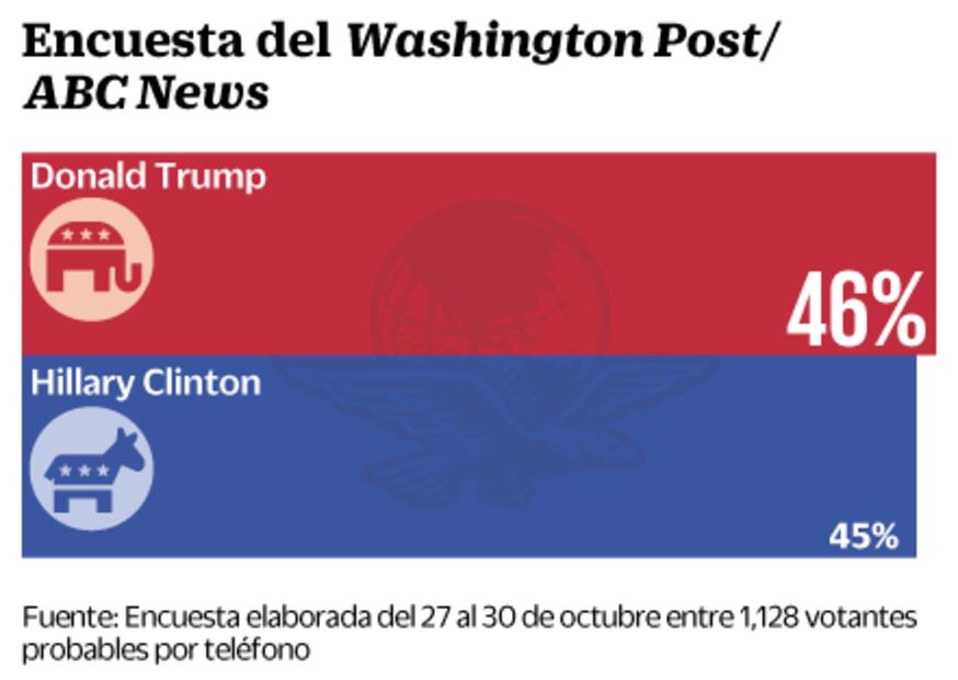 Trump aventaja por un punto a Hillary