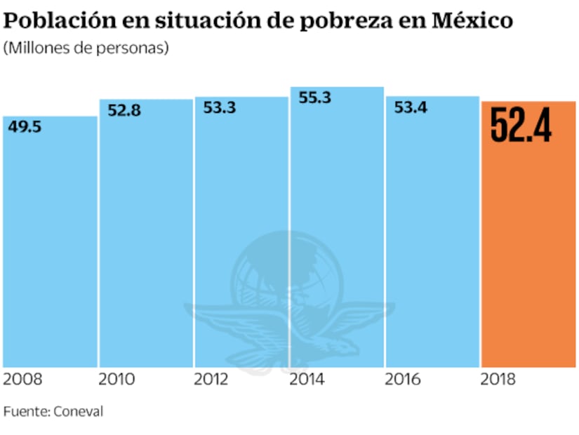 Medición de la pobreza ignora el aporte de las remesas