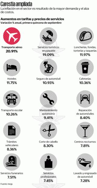 Seguros de auto y loncherías avivan la inflación