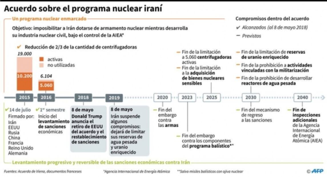 ¿Qué es el acuerdo nuclear y cuáles son los puntos que dejará Irán de cumplir?
