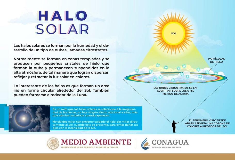Así es como se formó el Halo Solar. Foto: Conagua